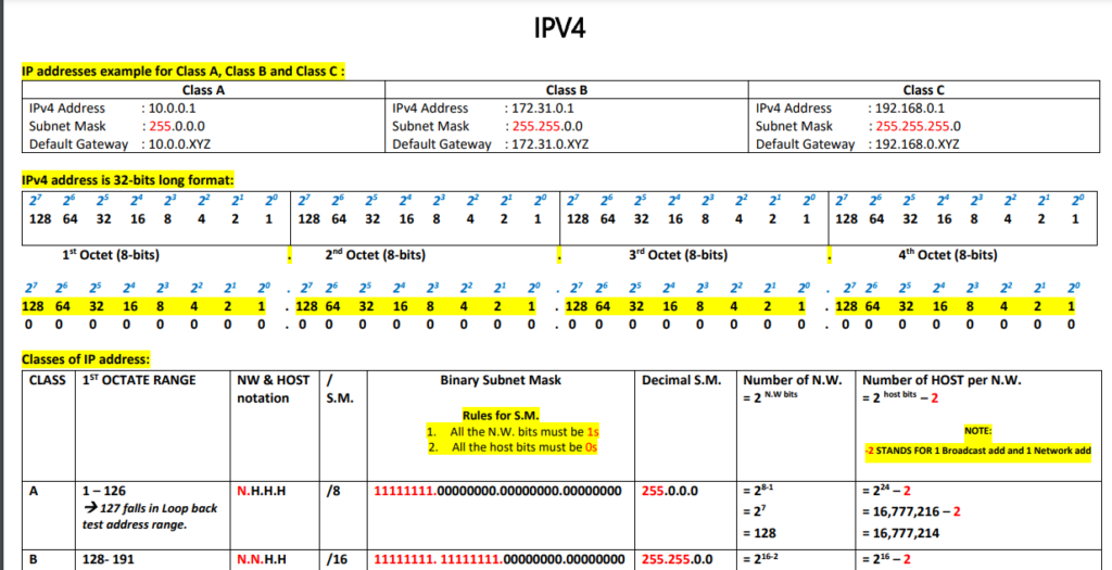 Ipv4計算